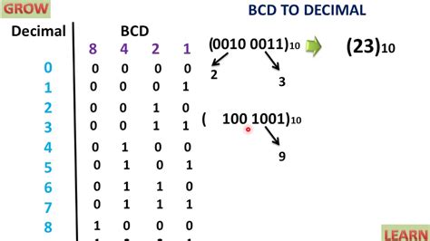 how to convert decimal to bcd|decimal to bcd encoder.